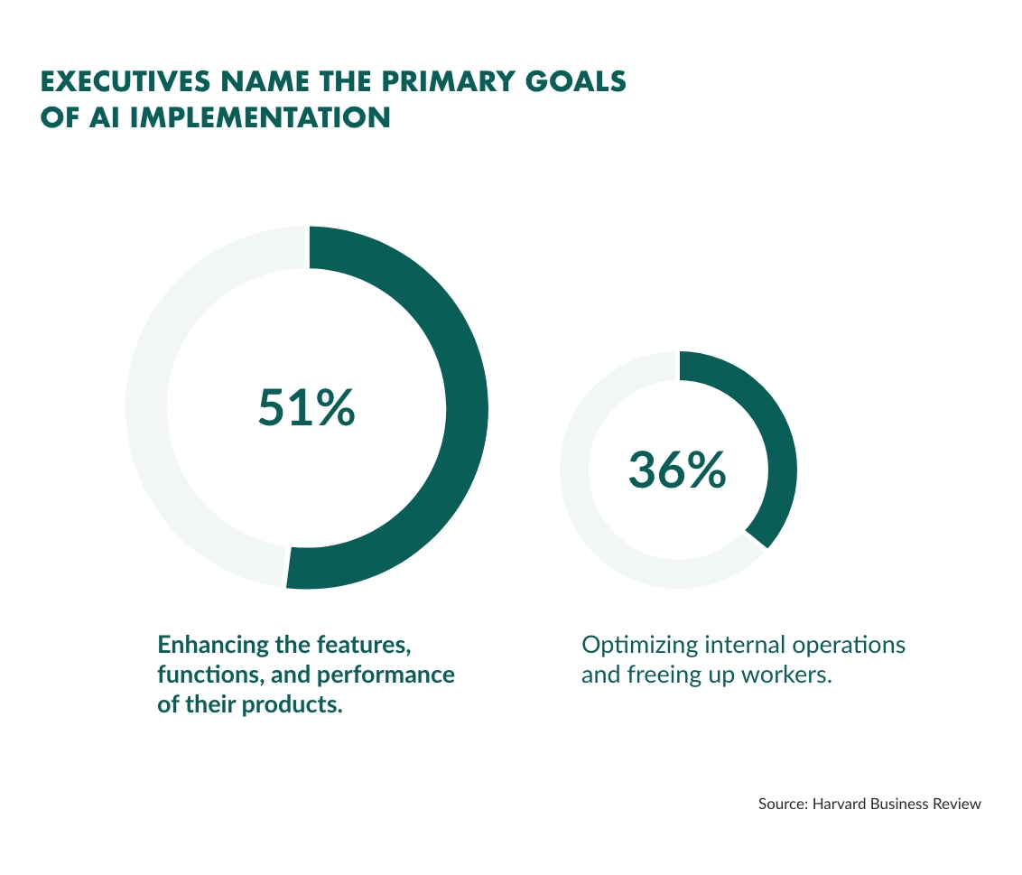 Executives say primary goals oF AI implementation are_v2.jpg