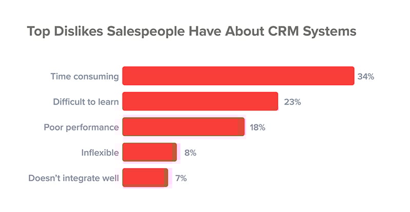 top-dislikes-salespeople-crm-system.jpg
