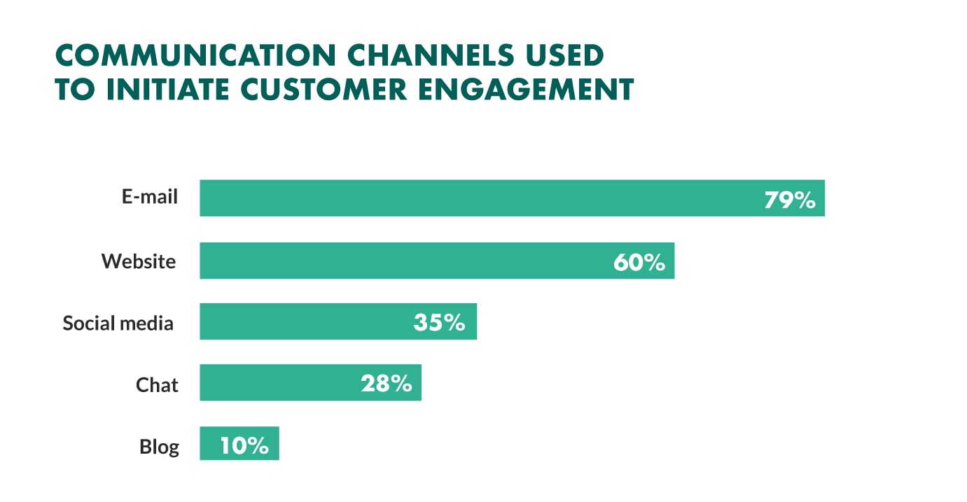 top-customer-engagement-communication-channels.jpg